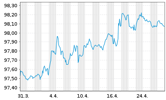 Chart Compagnie de Saint-Gobain S.A. EO-MTN. 2017(27) - 1 mois