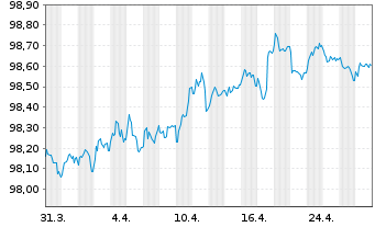 Chart American International Grp Inc EO-Nts. 2017(17/27) - 1 Month