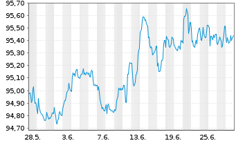 Chart Heidelberg Mater.Fin.Lux.SA EO-MedTermNts17(17/27) - 1 mois