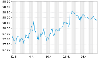 Chart Heidelberg Mater.Fin.Lux.SA EO-MedTermNts17(17/27) - 1 mois