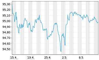 Chart Heidelberg Mater.Fin.Lux.SA EO-MedTermNts17(17/27) - 1 Monat
