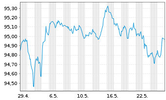 Chart Heidelberg Mater.Fin.Lux.SA EO-MedTermNts17(17/27) - 1 mois