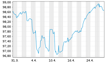 Chart Volkswagen Intl Finance N.V. Nts.2017(27/Und.) - 1 Month