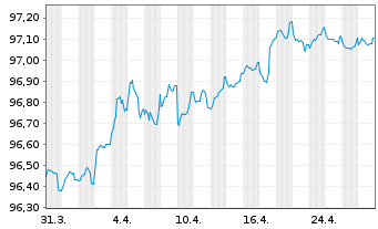 Chart BNG Bank N.V. EO-Med.-Term Notes 2017(27) - 1 Month