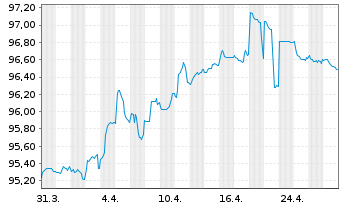 Chart TenneT Holding B.V. EO-Medium-Term Nts 2017(17/29) - 1 Monat