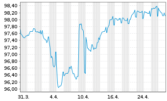 Chart UPCB Finance VII Ltd. EO-Notes 2017(17/29) Reg.S - 1 Monat