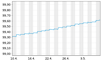Chart SpareBank 1 Boligkreditt AS Mortg.Cov.Bds 17(24) - 1 mois