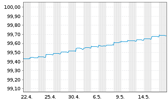 Chart SpareBank 1 Boligkreditt AS Mortg.Cov.Bds 17(24) - 1 Month