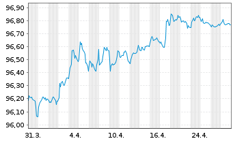 Chart Aegon Bank N.V. EO-Med.-Term Cov.Bds 2017(27)3 - 1 Month