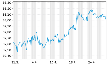 Chart British Telecommunications PLC EO-MTN. 2017(17/27) - 1 Month