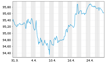 Chart BP Capital Markets PLC EO-Med.Term Nts 2017(29/29) - 1 Month