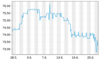 Chart Deutsche Pfandbriefbank AG R35281 17(22/27) - 1 mois