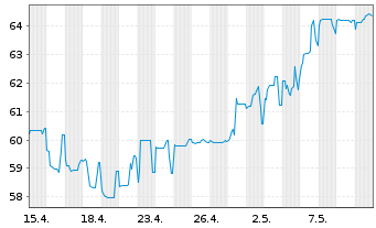 Chart Deutsche Pfandbriefbank AG R35281 17(22/27) - 1 Monat