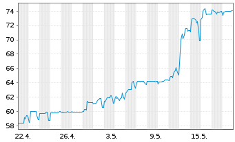 Chart Deutsche Pfandbriefbank AG R35281 17(22/27) - 1 Month