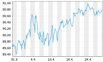 Chart Nationwide Building Society Mortg.Cov.Bds 2017(32) - 1 Monat