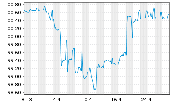 Chart Raiffeisen Bank Intl AG EO-FLR Notes 2017(22/Und.) - 1 Month