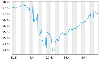 Chart HSBC Holdings PLC EO-FLR MTN 2017(29/Und.) - 1 Month