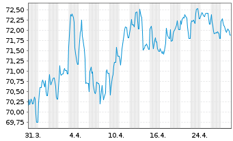 Chart European Investment Bank EO-Med.Term Nts. 2017(47) - 1 Month