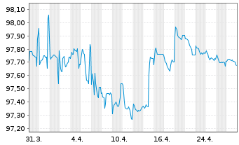 Chart Ignitis Group UAB EO-Medium-Term Notes 2017(27) - 1 Month