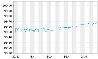 Chart Nestlé Holdings Inc. EO-Med.Term Notes 17(17/25) - 1 Monat