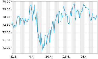 Chart SNCF Réseau S.A. EO-Medium-Term-Notes 2017(47) - 1 Month