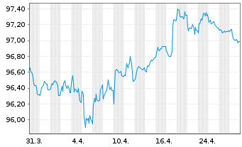 Chart Thermo Fisher Scientific Inc. EO-Notes 2017(17/29) - 1 Monat