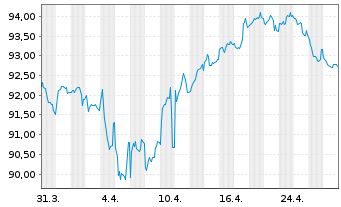 Chart Thermo Fisher Scientific Inc. EO-Notes 2017(17/37) - 1 Month