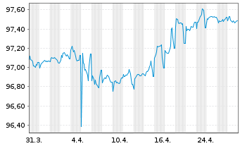 Chart Terna Rete Elettrica Nazio.SpA EO-MTN. 2017(27) - 1 Month