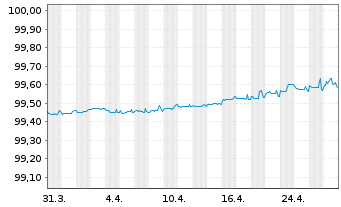 Chart Unilever Finance International EO-MedTerm2017(25) - 1 Monat