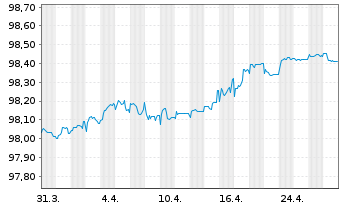 Chart Grand City Properties S.A. EO-MTN. 2017(17/26) - 1 mois