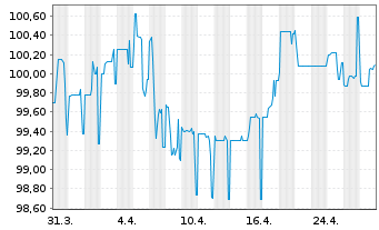 Chart Otto (GmbH & Co KG) FLR-MTN v. 2017(2026) - 1 mois