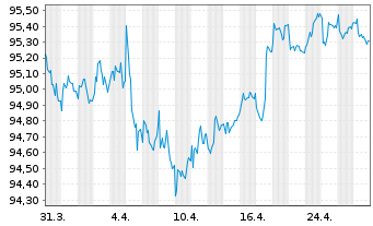 Chart Holcim Finance (Luxembg) S.A. Nts.2017(17/29) - 1 mois