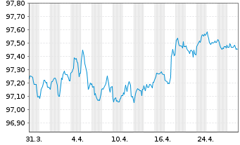 Chart ISS Global A/S EO-Medium-Term Nts 2017(17/27) - 1 Monat