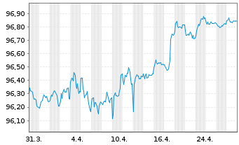 Chart Westpac Banking Corp. EO-Medium-Term Nts 2017(27) - 1 Month