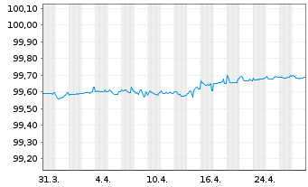 Chart CNH Industrial Finance Euro.SA EO-MTN. 2017(17/25) - 1 Month