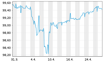 Chart Kronos International Inc. EO-Nts. 2017(20/25)Reg.S - 1 Month