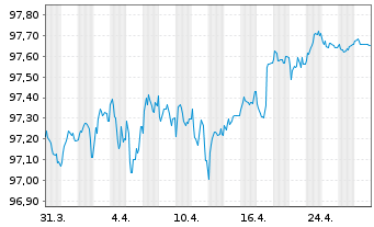 Chart Lloyds Banking Group PLC EO-Med.Term Nts. 2017(27) - 1 Month