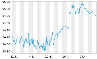 Chart GlaxoSmithKline Cap. PLC EO-Med.T.Nts 2017(29/29) - 1 mois