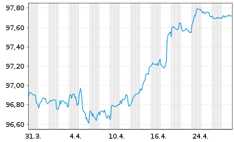 Chart Transurban Finance Co. Pty Ltd EO-MTN. 2017(17/28) - 1 Monat