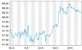 Chart Telefonica Emisiones S.A.U. EO-MTN. 2017(17/28) - 1 Month