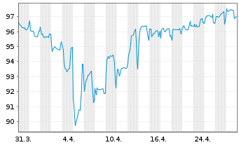 Chart SoftBank Group Corp. EO-Notes 2017(17/29) - 1 Monat