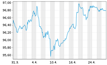 Chart Merlin Properties SOCIMI S.A. Nts.2017(17/29) - 1 Month