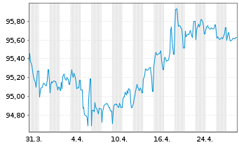 Chart Italgas S.P.A. EO-Medium-Term Notes 2017(29) - 1 Month