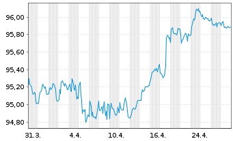 Chart London Stock Exchange GroupPLC EO-MTN. 2017(29/29) - 1 mois