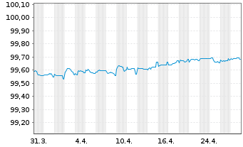 Chart Anglo American Capital PLC EO-Med.T.Nts 2017(25) - 1 Month