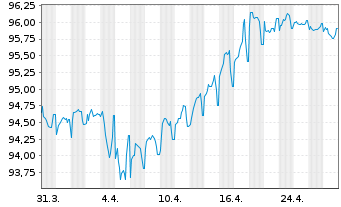 Chart Autostrade per L'Italia S.p.A. EO-MTN. 2017(29/29) - 1 Month