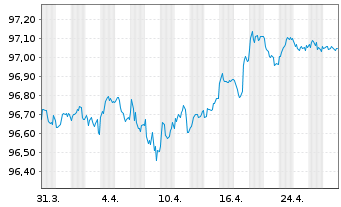 Chart Magna International Inc. EO-Notes 2017(17/27) - 1 Month