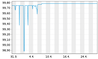 Chart GRENKE AG FLR-Subord. Bond v.17(23/unb.) - 1 Monat