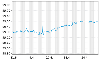 Chart Brenntag Finance B.V. EO-Notes 2017(17/25) - 1 Month