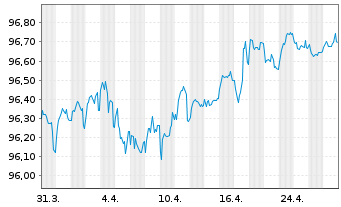 Chart Nordea Bank Abp EO-Medium-Term Notes 2017(27) - 1 mois